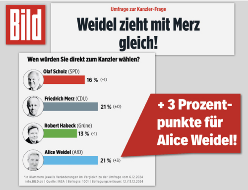 Wie ein Paukenschlag wirkt die neueste Umfrage von Insa bei BILD!